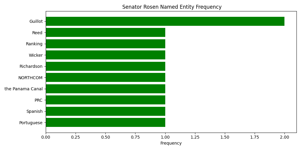 Named Entity Frequency for 
 Senator Rosen